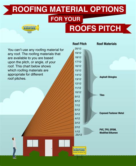 How To Choose The Right Roofing Material Bob Behrends Roofing And Gutters