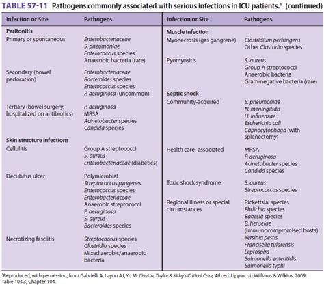 Infections In The Icu