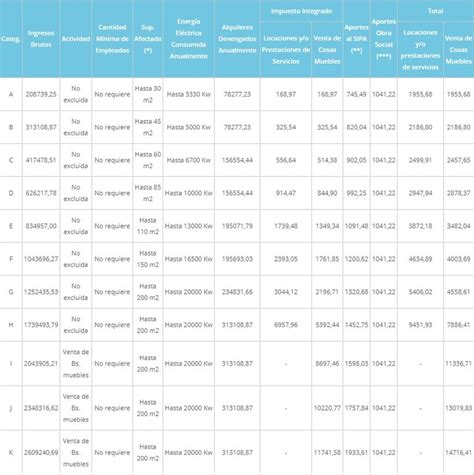 Requisitos y trámites paso a paso. Monotributo 2020: cómo queda la tabla con las nuevas ...