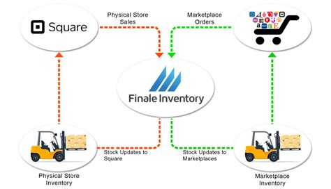 Integrated with hundreds of other odoo apps. Square Inventory Management Software Integration