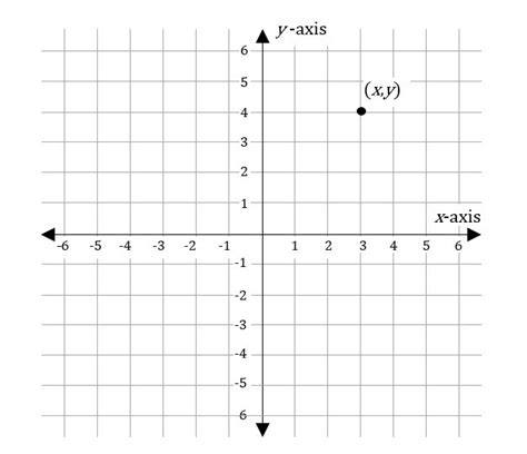 Quadrants Labeled On A Coordinate Plane Plotting Points On The