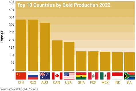 Gold Production By Country The Top 10 Gold Producing Countries