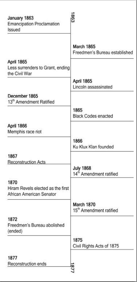 12 Best Images Of Civil War Timeline Worksheet Civil War Causes
