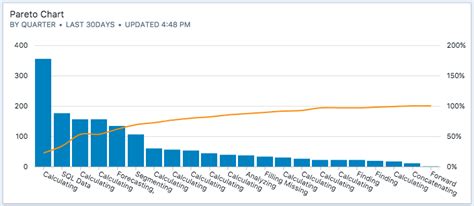 Aug 06, 2019 · a pareto chart is a graph that indicates the frequency of defects, as well as their cumulative impact. Creating Pareto Charts to visualize the 80/20 principle ...