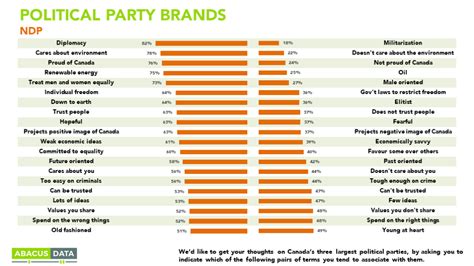 The Brand Images Of Canadas Political Parties Abacus Data