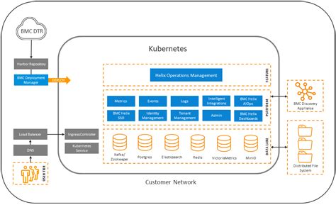 Bmc Helix Operations Management Deployment Architecture Documentation For Bmc Helix It