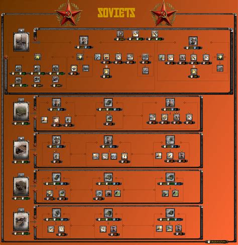 Flow Charts Tech Trees For All Factions Coh2org