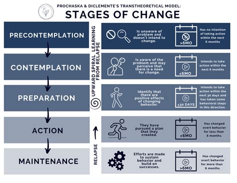 Stages Of Change — Edible Psychology