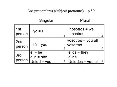 Los Pronombres Subject Pronouns P Singular The Best Porn Website