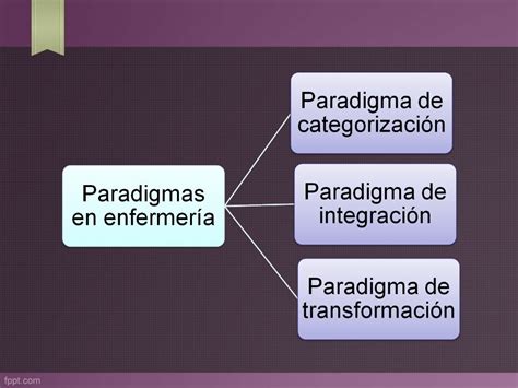 Mapa Conceptual Paradigmas De Enfermeria Paradigmas De Enfermeria