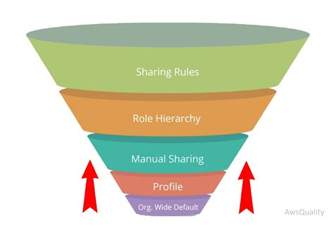 Some Of The Important Salesforce Sharing Rules 2020