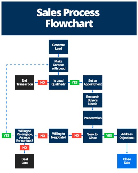 Sales Process Flow Chart Template Images And Photos Finder