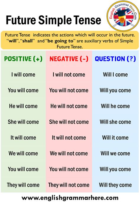 Future Simple Tense Positive Negative And Question Forms English