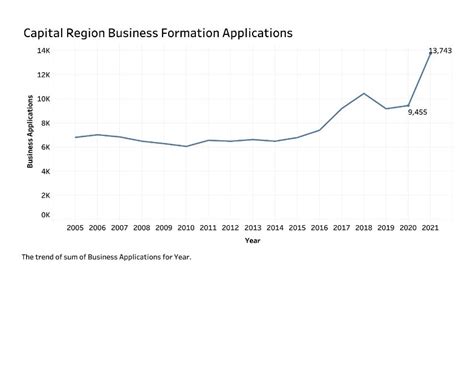 Capital Region Leads Nys For Annual Business Formation Growth Center