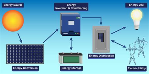 How a PV System Works - FSEC®