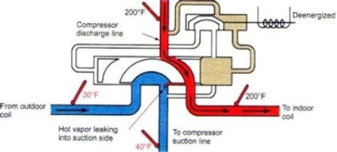 Heat pump reversing valve 101 | zenhvac. Ask Jim - Technical Training Associates