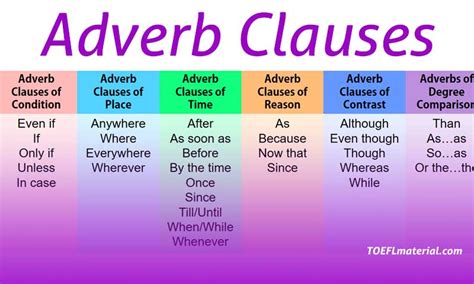 An adverbial clause is a dependent clause that functions as an adverb. Adverb Clause (Part One) - TOEFLmaterial.com academc writing