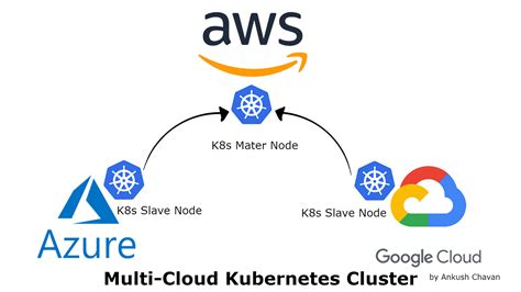 Creating Multi Cloud Kubernetes Cluster On Aws Azure And Gcp Cloud