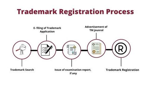 Trademark Registration Everything You Need To Know