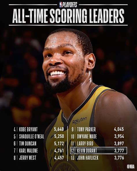 Every nba teams all time scoring leader! KD moves up to 12th on the NBA Playoffs All-Time scoring ...