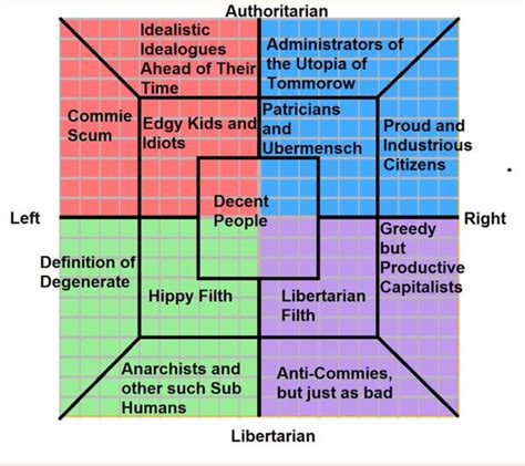 Amici Traditionis Political Compass Explanation