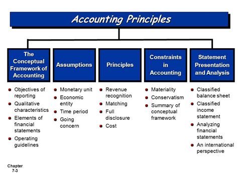 What Are Accounting Principles Definition Gaap And Ba