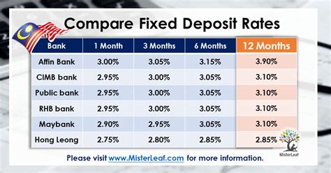 Hong Leong Bank Fixed Deposit Rate Fixed Deposit Rates From 18 Banks