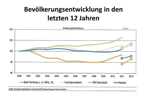PPT Demografische Entwicklung In Bad Homburg PowerPoint Presentation