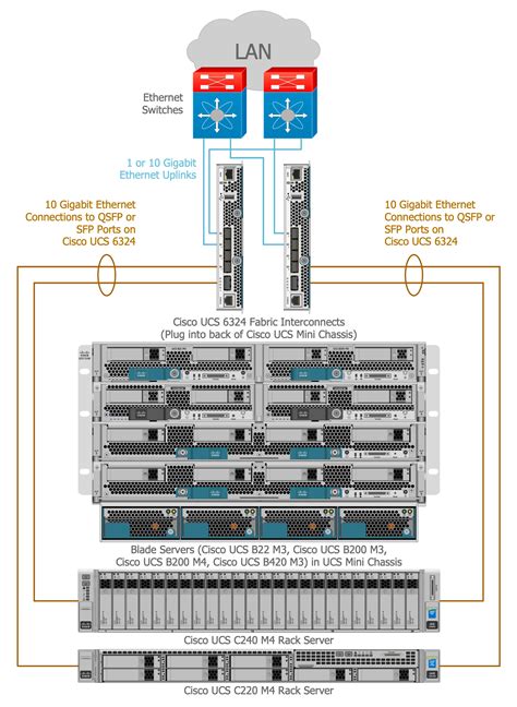 Cisco Networking Solution