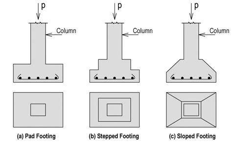 Categories Of Isolated Foundation Footings