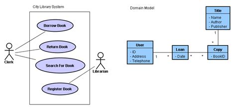 Agile Modeling With Mind Map And Uml Stickyminds