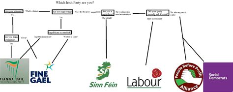 Guide To Irish Political Parties Ireland