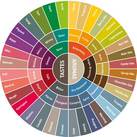 Scentone coffee flavor map t100 + vic100. Visual 2 | Coffee aroma, Coffee tasting, Coffee infographic