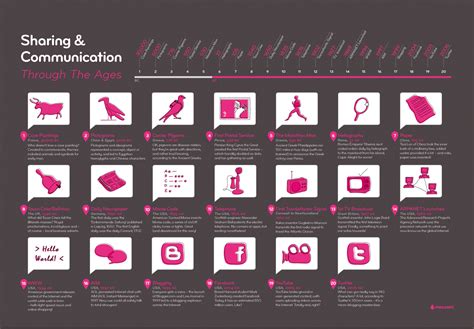 Infographic Sharing And Communication Through The Ages Cool Daily