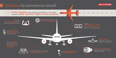 About Us Commercial Aircraft Solutions Bae Systems