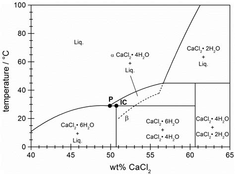 Partial Phase Diagram Of Cacl 2 H 2 O Adapted From 8 Point P Is