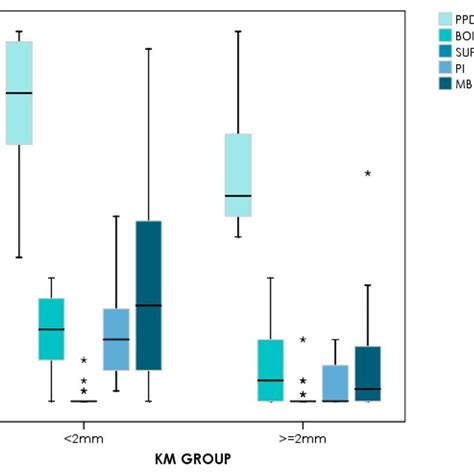 Comparative Plot Showing The Clinical And Radiographic Differences