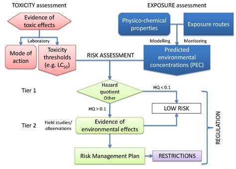 Hazardous substances health risk assessment occupational diseases occupational health. Environmental Risk Assessment of Agrochemicals — A ...