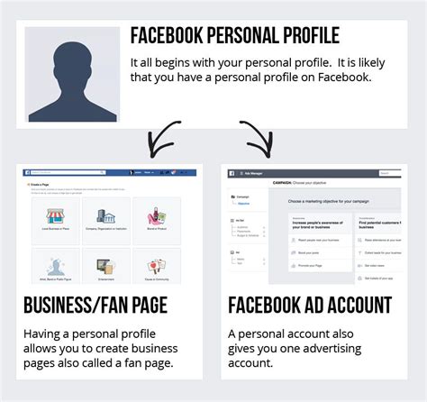 Facebook Ads Tutorial A Complete Step By Step Facebook Ads Guide