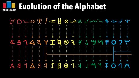 The Evolution And History Of The Alphabet