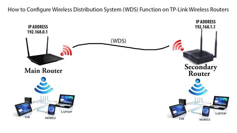 How to connect two pc with wifi and share data easy in hindi. How to Connect Two Routers Wirelessly Using WDS Wireless ...