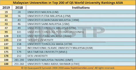 View cost of attendance, scholarships, and other crucial details. UM among Asia top 20 universities - Inns of Court Malaysia