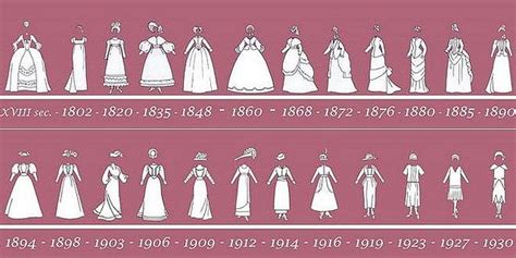 Timeline Historical Fashion Historical Fashion Fashion Timeline