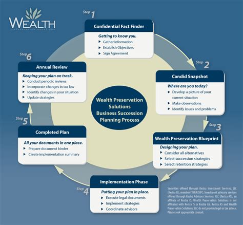 Business Succession Planning Wealth Preservation Solutions