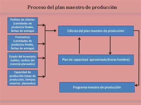 Unidad 5 Plan Maestro De Producción 58 Implementación Del Plan
