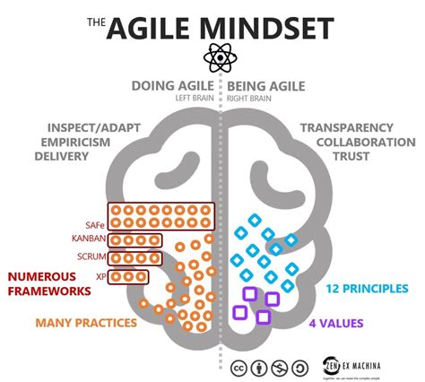 Agile Is A Mindset Agile Is Behaviour Zenexmachina In 2020 Agile