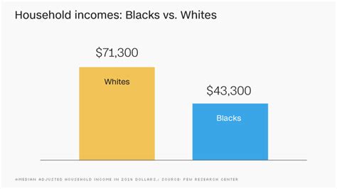 Blacks Still Far Behind Whites In Wealth And Income