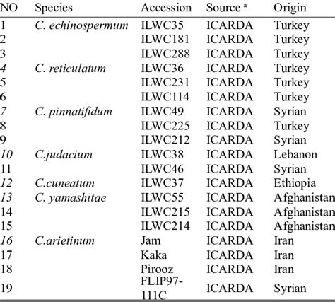Accession Source And Origin Collection Site Of The Annual Cicer