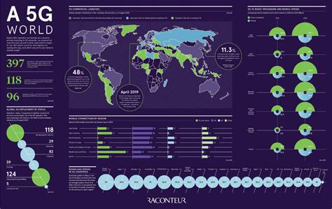 Visualizing The State Of 5g Networks Worldwide Laptrinhx