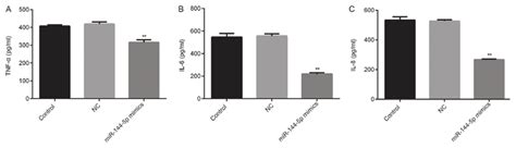 effect of mir 144 5p overexpression on tnf α il 6 and il 8 levels in download scientific